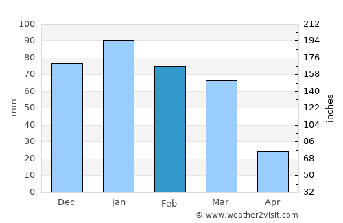 Jāsim average rain in February