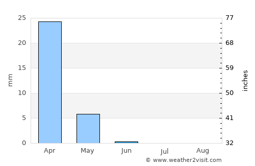 Jāsim average rain in June
