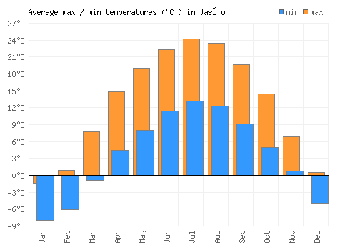 Jasło average minimum / maximum temperatures (Celsius)