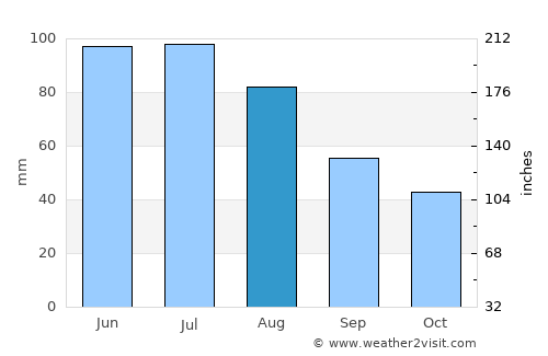 Jasło average rain in August