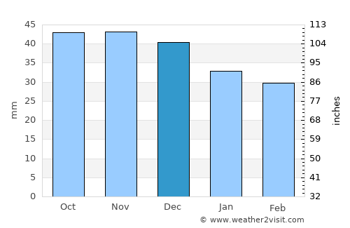 Jasło average rain in December