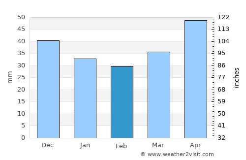 Jasło average rain in February