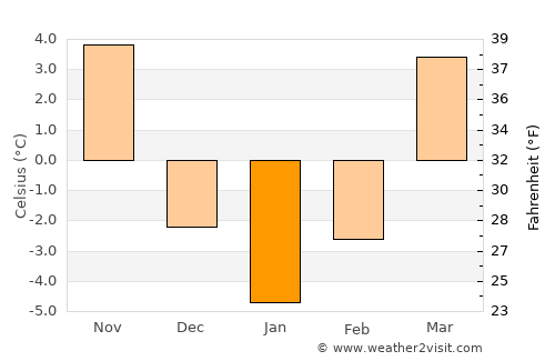Jasło average temperature in January