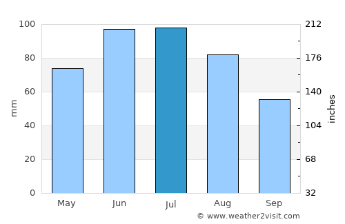 Jasło average rain in July