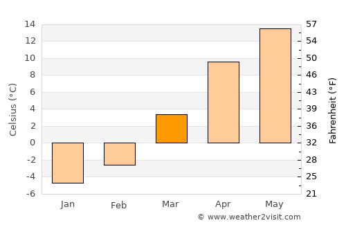 Jasło average temperature in March
