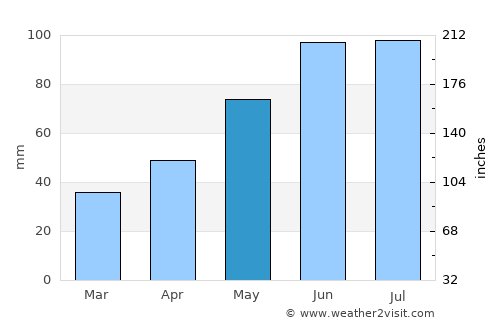 Jasło average rain in May