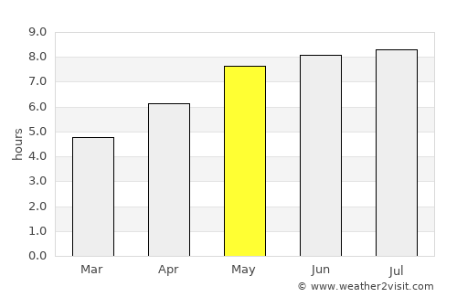 Jasło average rain in May