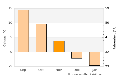 Jasło average temperature in November