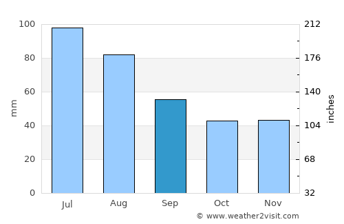 Jasło average rain in September
