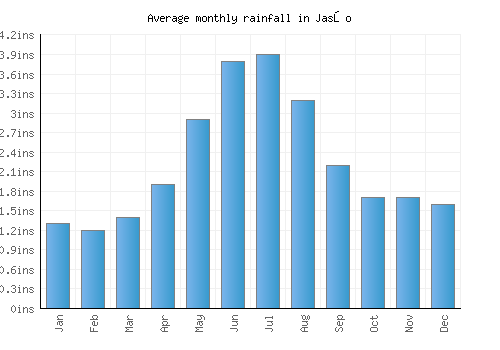 Jasło monthly rainfall chart (inches)