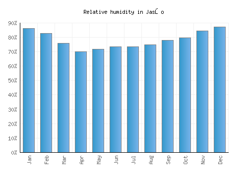 Jasło relative humidity averages
