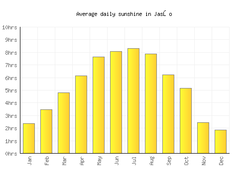 Jasło average daily sunshine chart