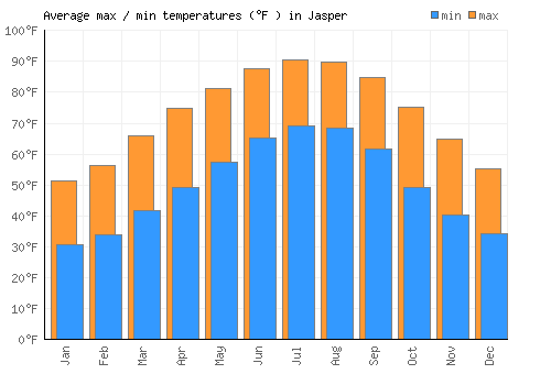 Jasper average minimum / maximum temperatures (Fahrenheit)