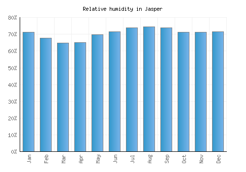 Jasper relative humidity averages