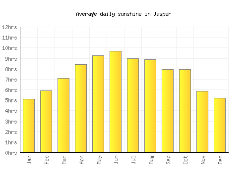 Jasper average daily sunshine chart