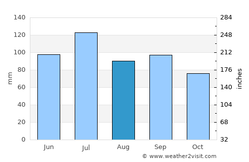 Jasper average rain in August