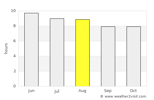 Jasper average rain in August