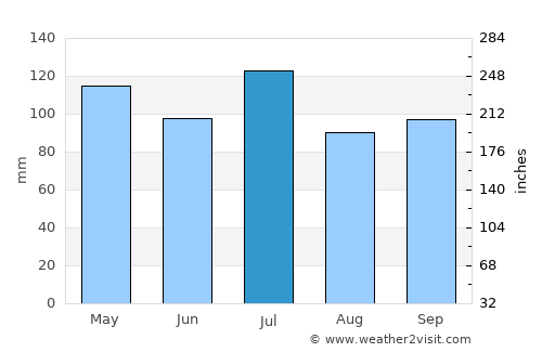 Jasper average rain in July