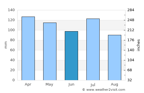 Jasper average rain in June