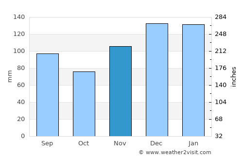 Jasper average rain in November