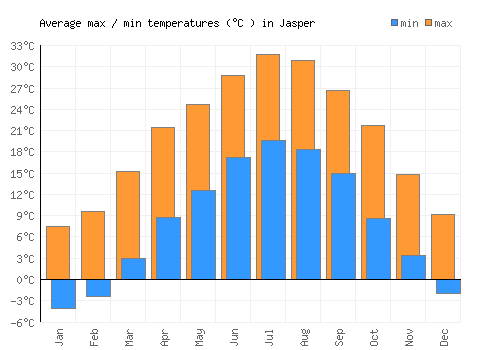 Jasper average minimum / maximum temperatures (Celsius)