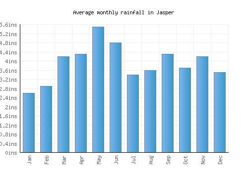 Jasper monthly rainfall chart (inches)