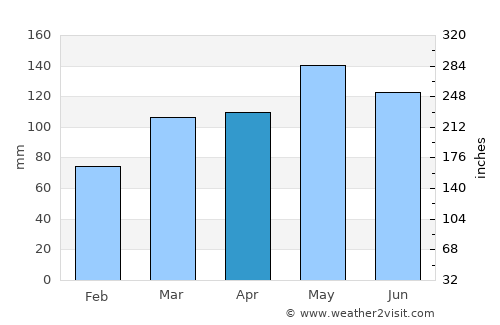 Jasper average rain in April