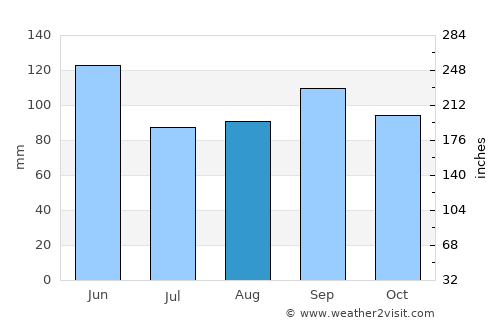Jasper average rain in August