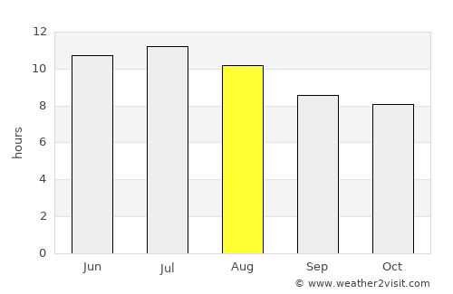 Jasper average rain in August