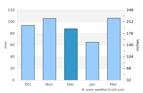 Jasper average rain in December
