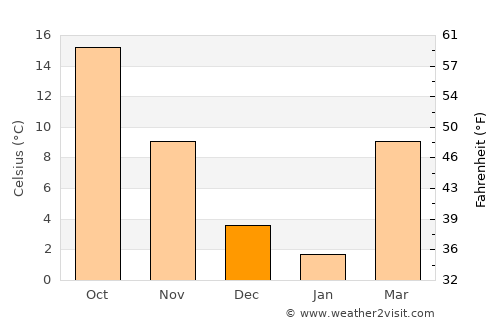 Jasper average temperature in December