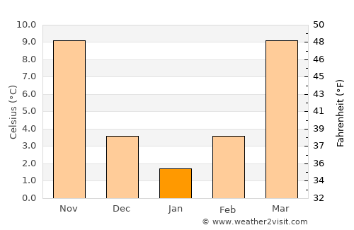 Jasper average temperature in January