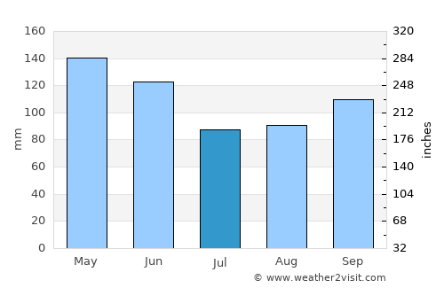 Jasper average rain in July