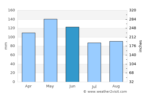 Jasper average rain in June