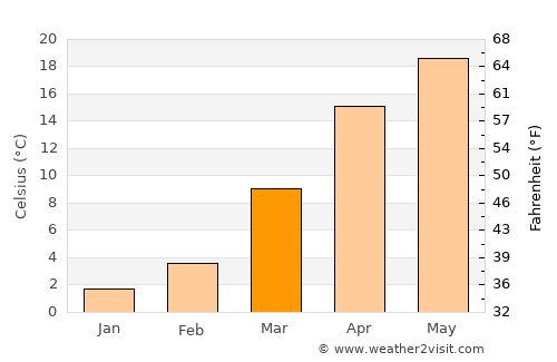 Jasper average temperature in March