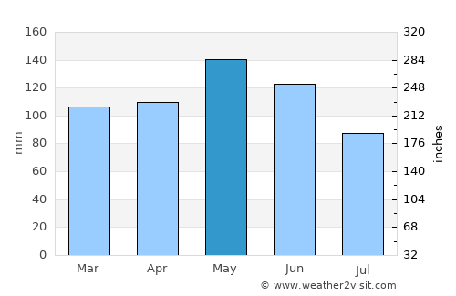 Jasper average rain in May
