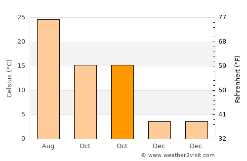 Jasper average temperature in October
