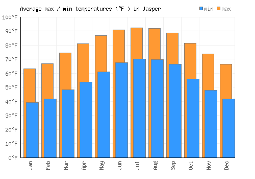 Jasper average minimum / maximum temperatures (Fahrenheit)
