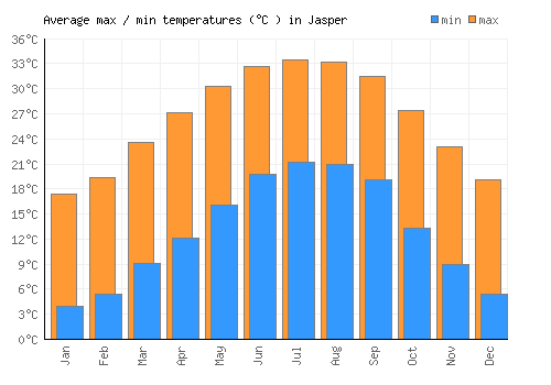 Jasper average minimum / maximum temperatures (Celsius)