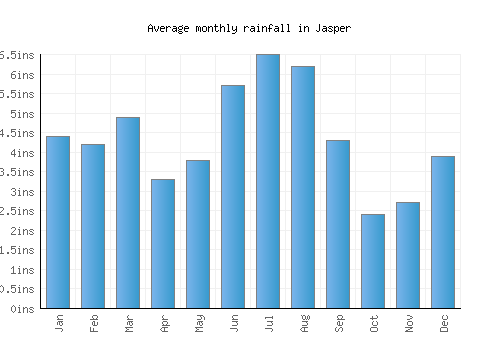 Jasper monthly rainfall chart (inches)