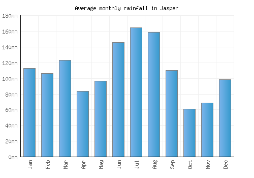 Jasper monthly rainfall chart (mm)