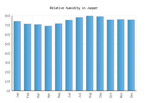 Jasper relative humidity averages