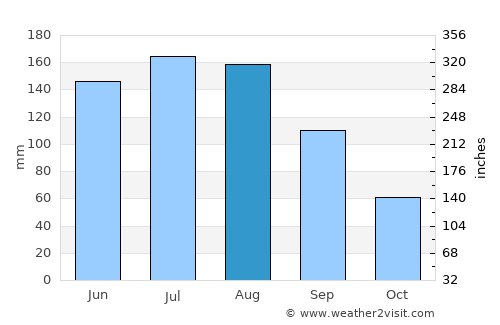 Jasper average rain in August