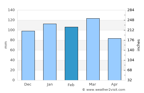 Jasper average rain in February