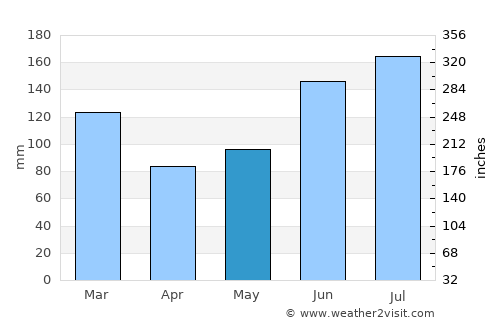 Jasper average rain in May