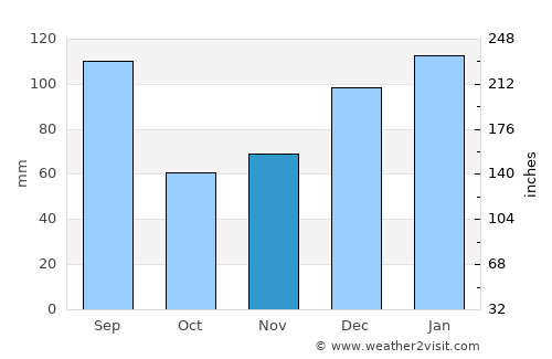 Jasper average rain in November