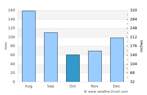 Jasper average rain in October