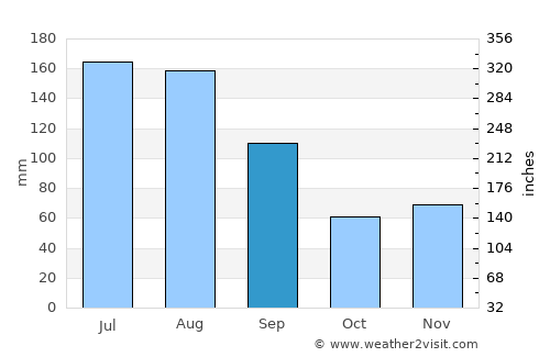 Jasper average rain in September