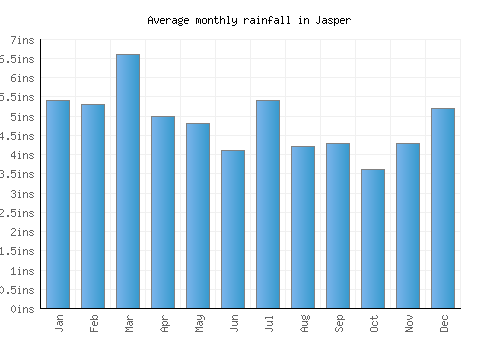 Jasper monthly rainfall chart (inches)