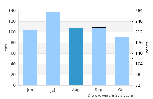 Jasper average rain in August